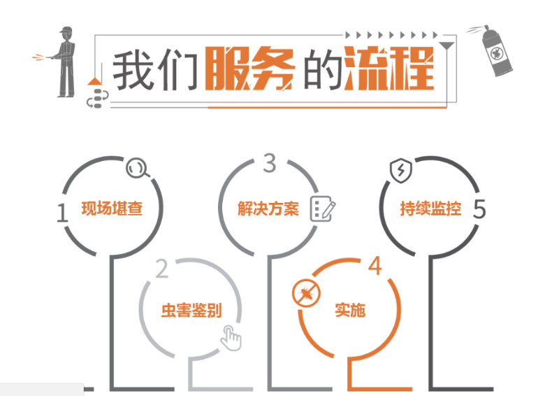 蟲害防治